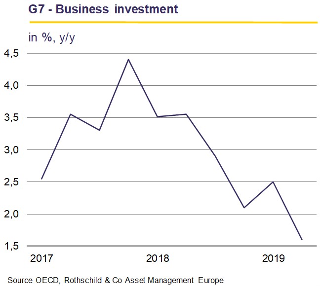 G7 - Business investment